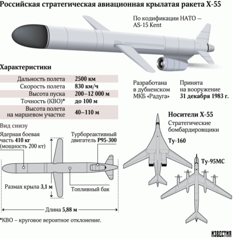 Tên lửa hành trình Kh-55 thành mục tiêu bắn cho S-400
