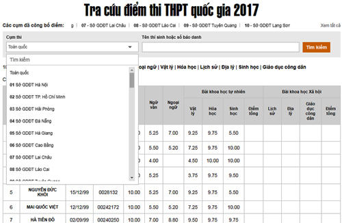 63 tỉnh thành công bố điểm thi THPT quốc gia