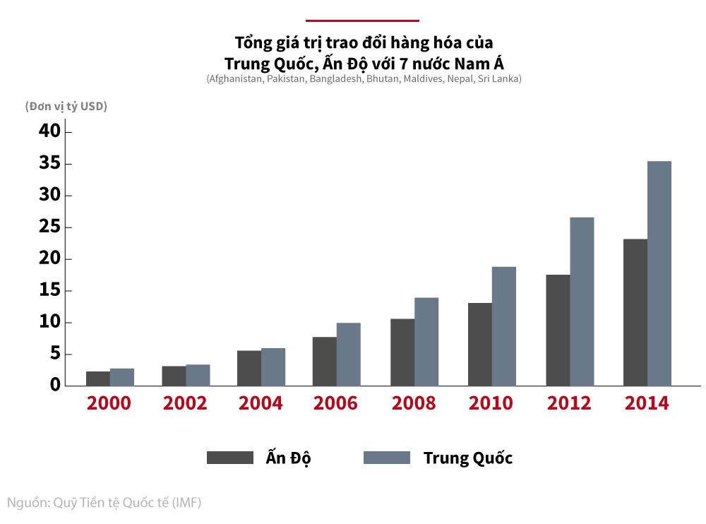 Căng thẳng Trung - Ấn: 'Ngọa long' đối đầu 'tàng hổ' ở Nam Á hình ảnh 9 Căng thẳng Trung - Ấn: 'Ngọa long' đối đầu 'tàng hổ' ở Nam Á