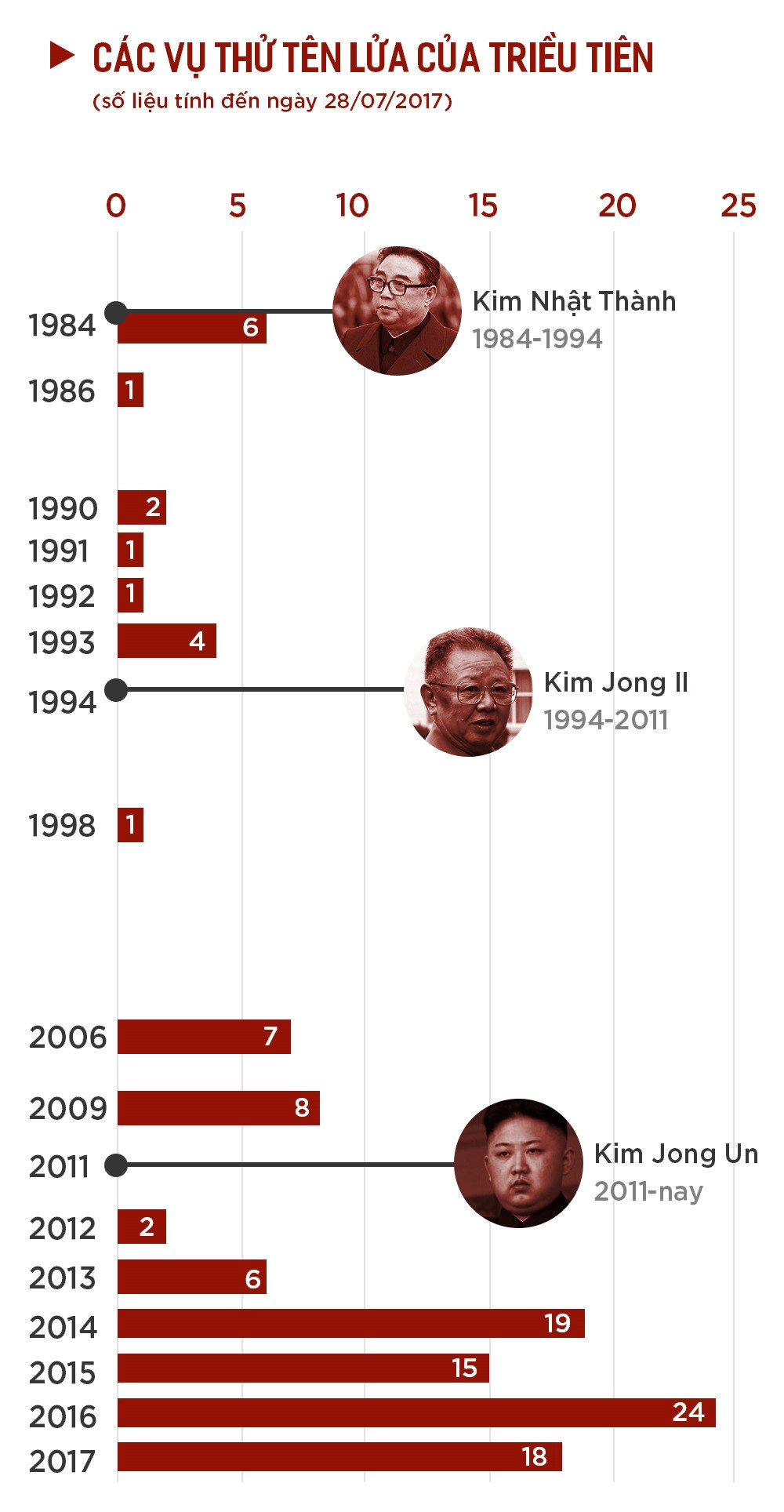 Đối đầu Mỹ - Triều Tiên: Sai một li, đi vạn dặm hình ảnh 4 Đối đầu Mỹ - Triều Tiên: Sai một li, đi vạn dặm